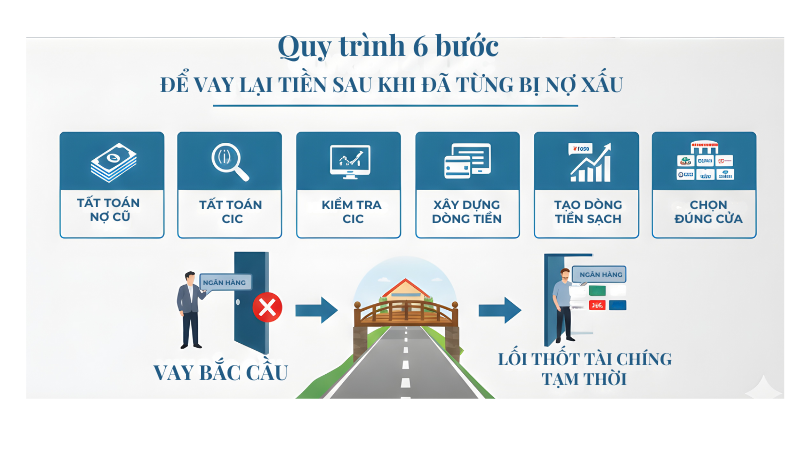 Sơ đồ quy trình 4 bước tái cấu trúc nợ và vay vốn thế chấp khi dính nợ xấu CIC